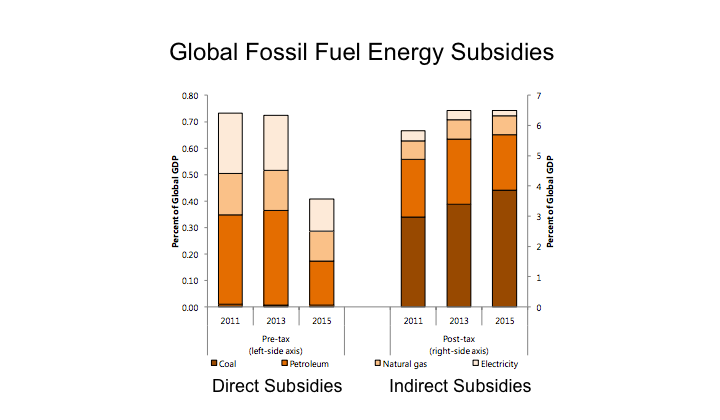 Global Fossil Fuel Subsidies as percent of GDP